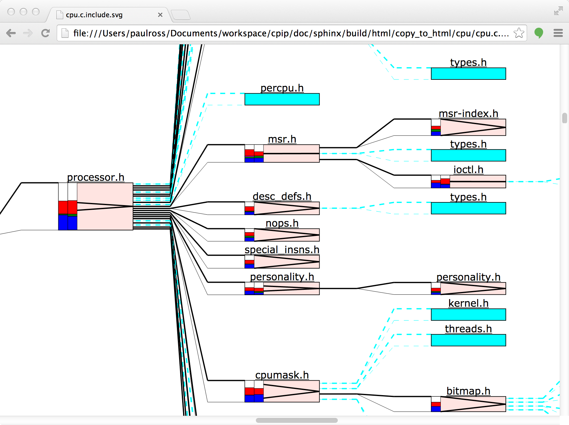 The overall SVG diagram for cpu.c.